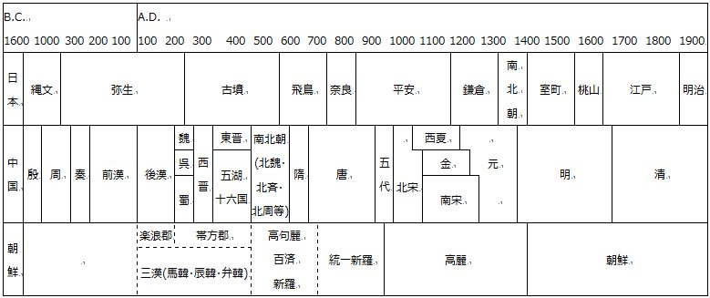 世界四季報（セカ報） on Twitter "中国の歴史年表 Wikipedia https//t.co/ksACiwdUqI