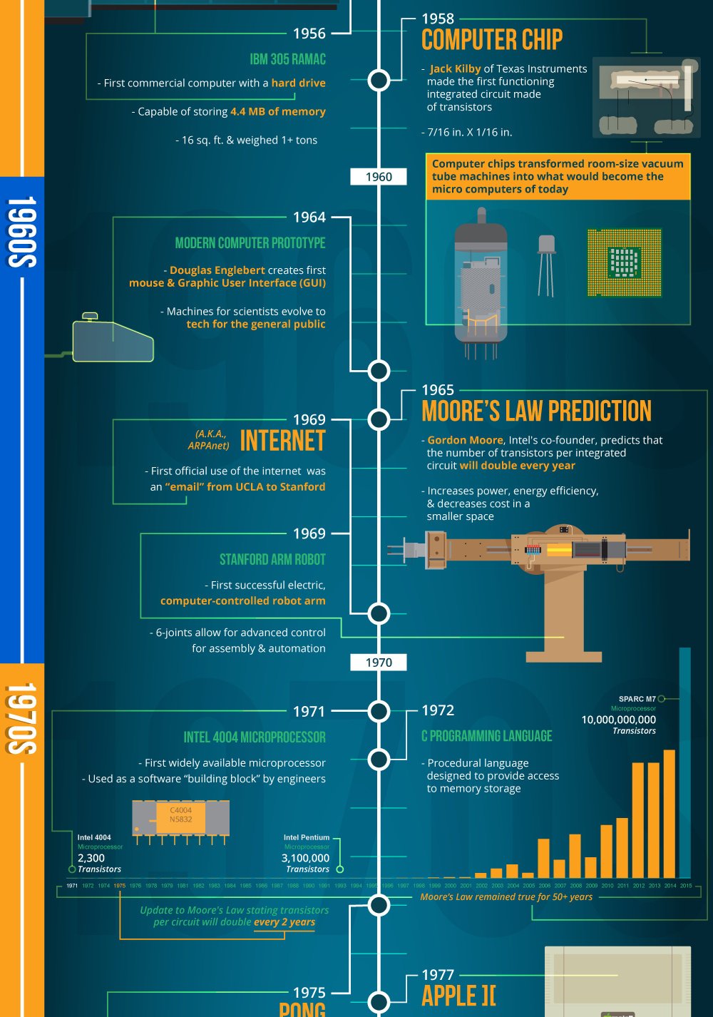 Visual Capitalist on Twitter "Infographic The Evolution