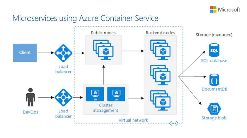 Microsoft Azure on Twitter "Discover how to choose the right cloud