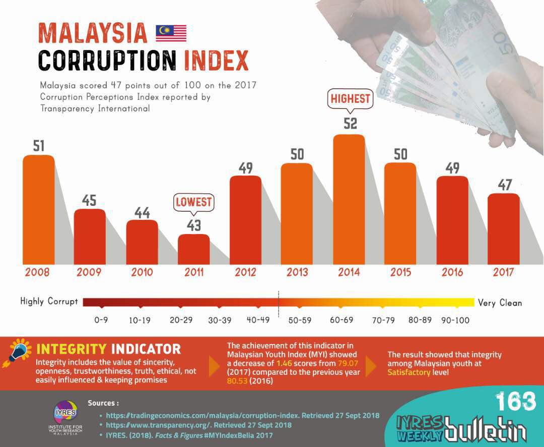 Corruption Perceptions Index (CPI) 2021 Transparency.am