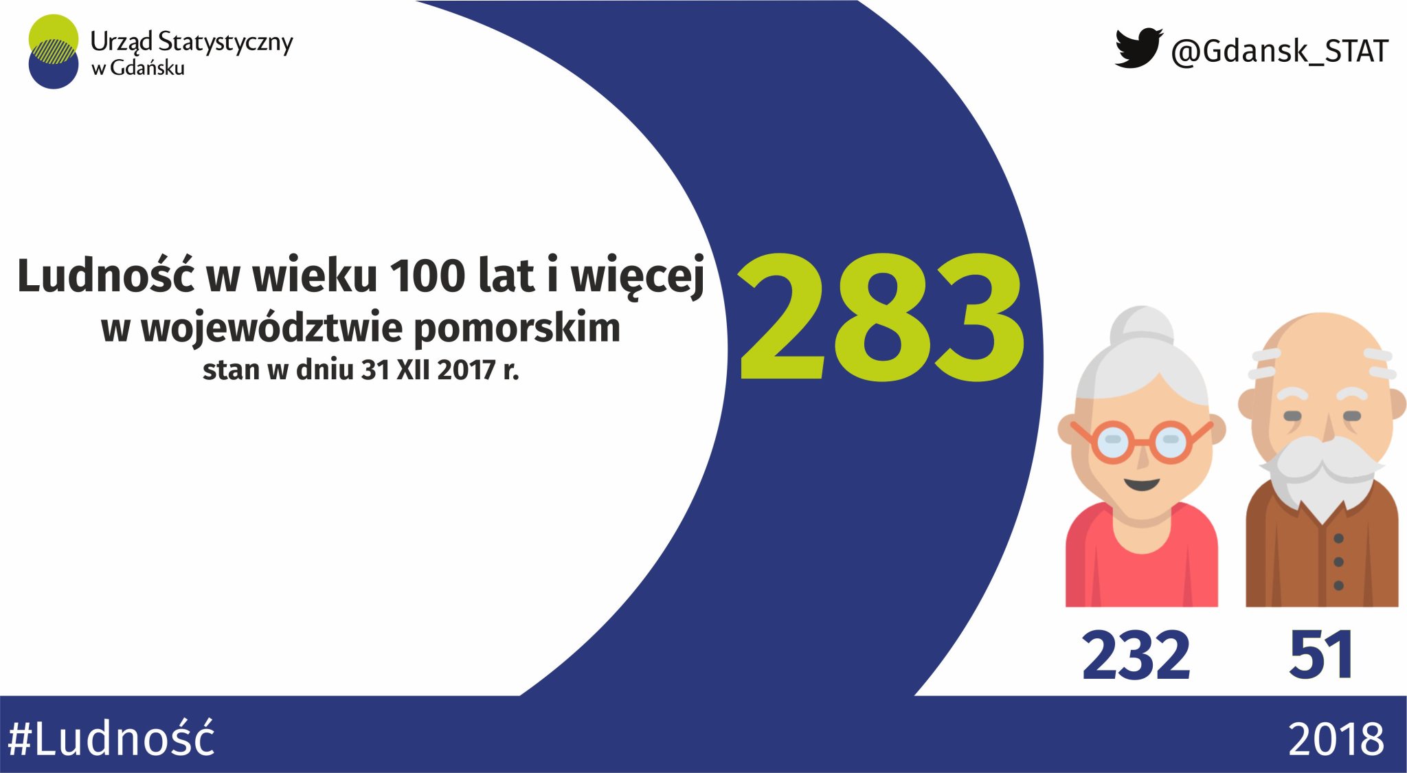 Urząd Statystyczny on Twitter "Czy wiesz że w Gdańsk żyje 100 osób w