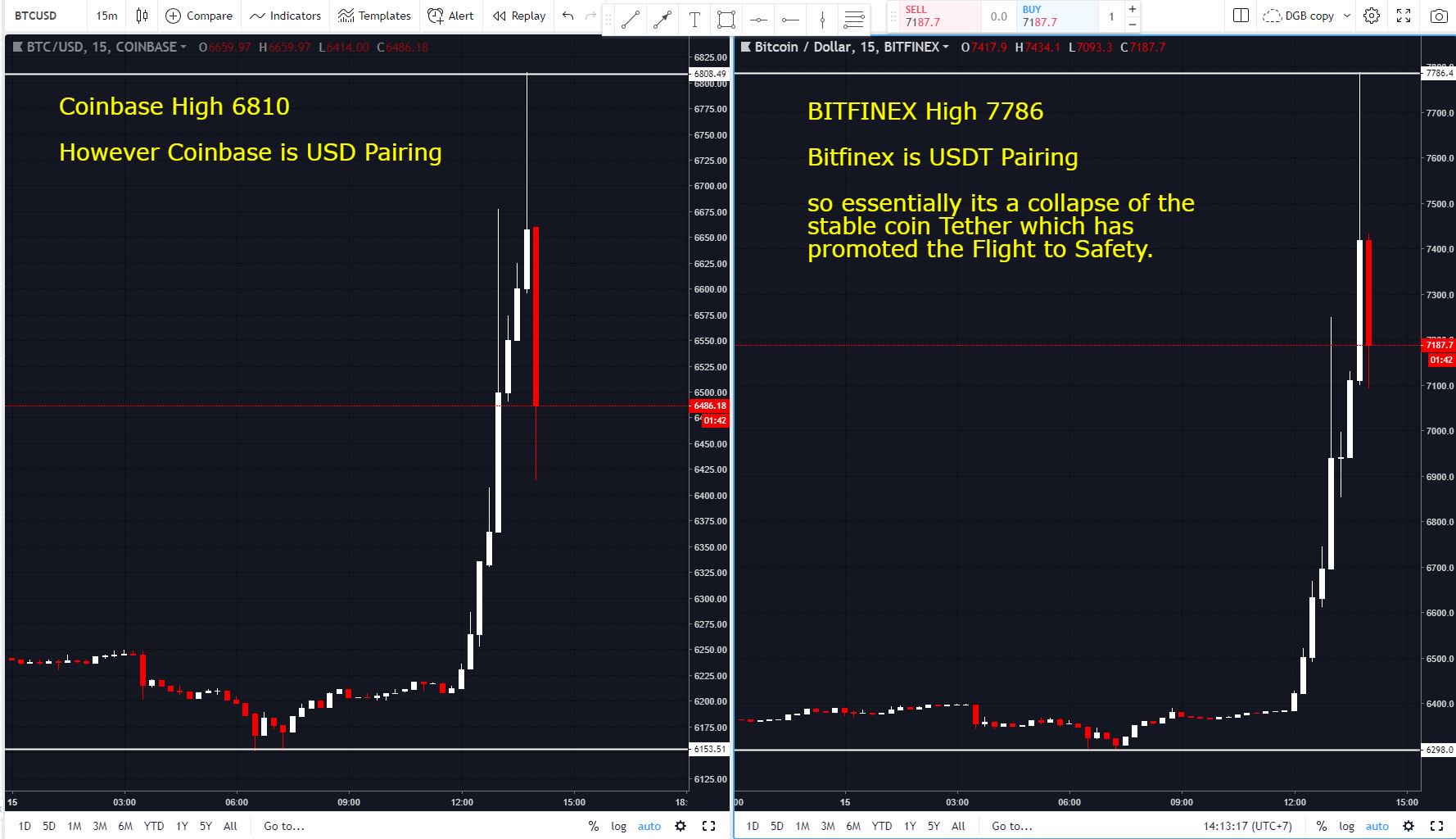 Trading Room on Twitter "Bitcoin Coinbase vs Bitfinex