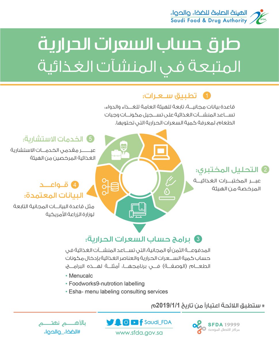 هيئة الغذاء والدواء on Twitter "طرق حساب السعرات الحرارية
