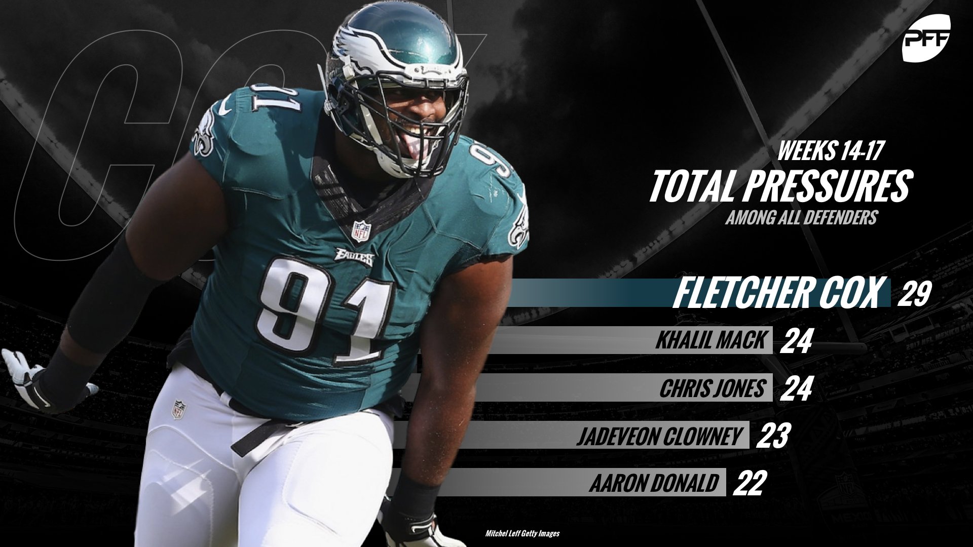 PFF on Twitter "Fletcher Cox was the NFL leader in total pressures