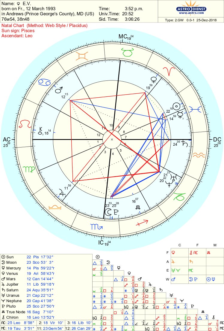 25 Dominant House Astrology Calculator Astrology Today