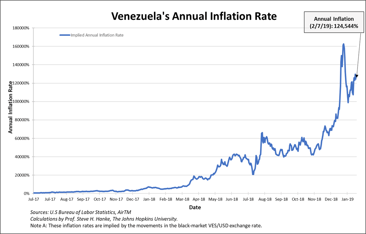 Prof. Steve Hanke on Twitter "Venezuela's annual