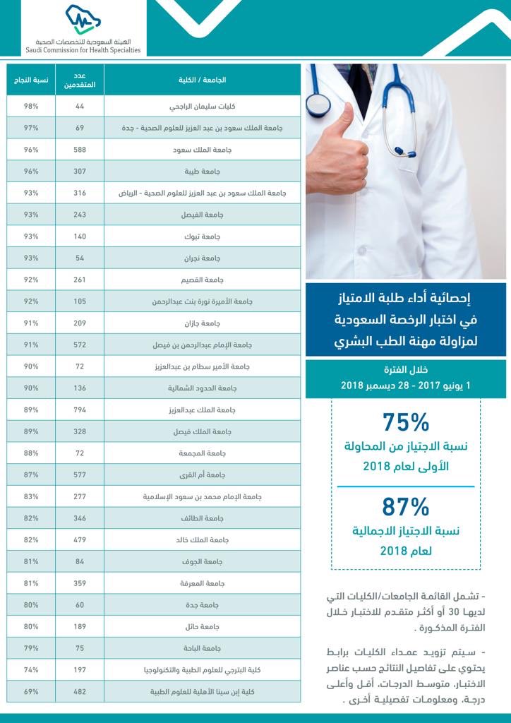 نتائج اختبار الهيئة السعودية للتخصصات الصحية 2020