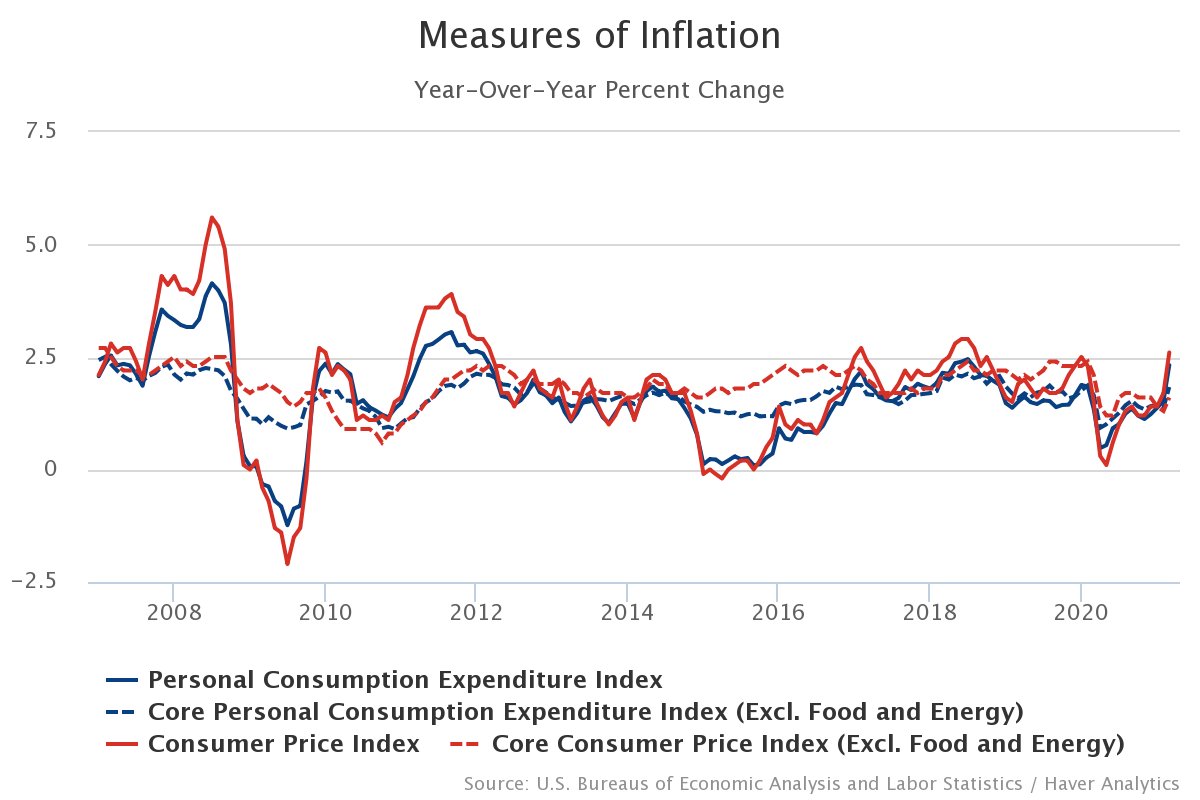 Richmond Fed on Twitter "We've updated our weekly National Economic