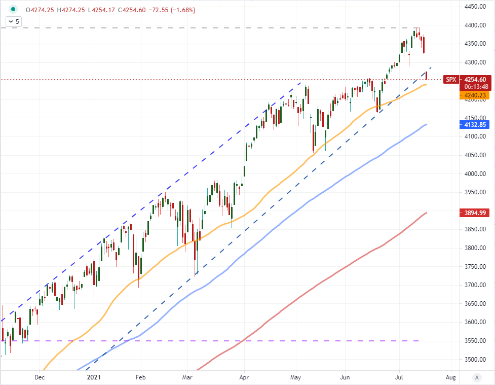 Stock Market News Today: Dow Soars 550 Points in Big Relief Rally