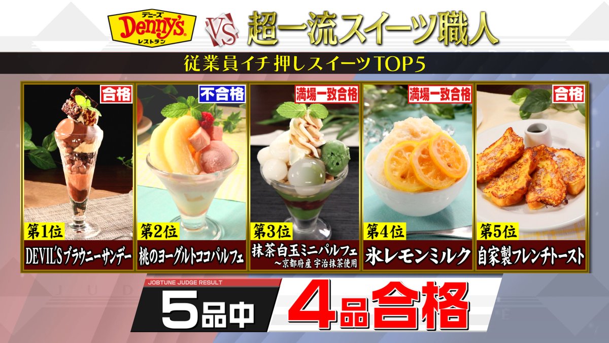 ジョブチューン『デニーズ』メニューTOP10とスイーツ5品をジャッジ！ランキング！合格・不合格まとめ page3 Jocee