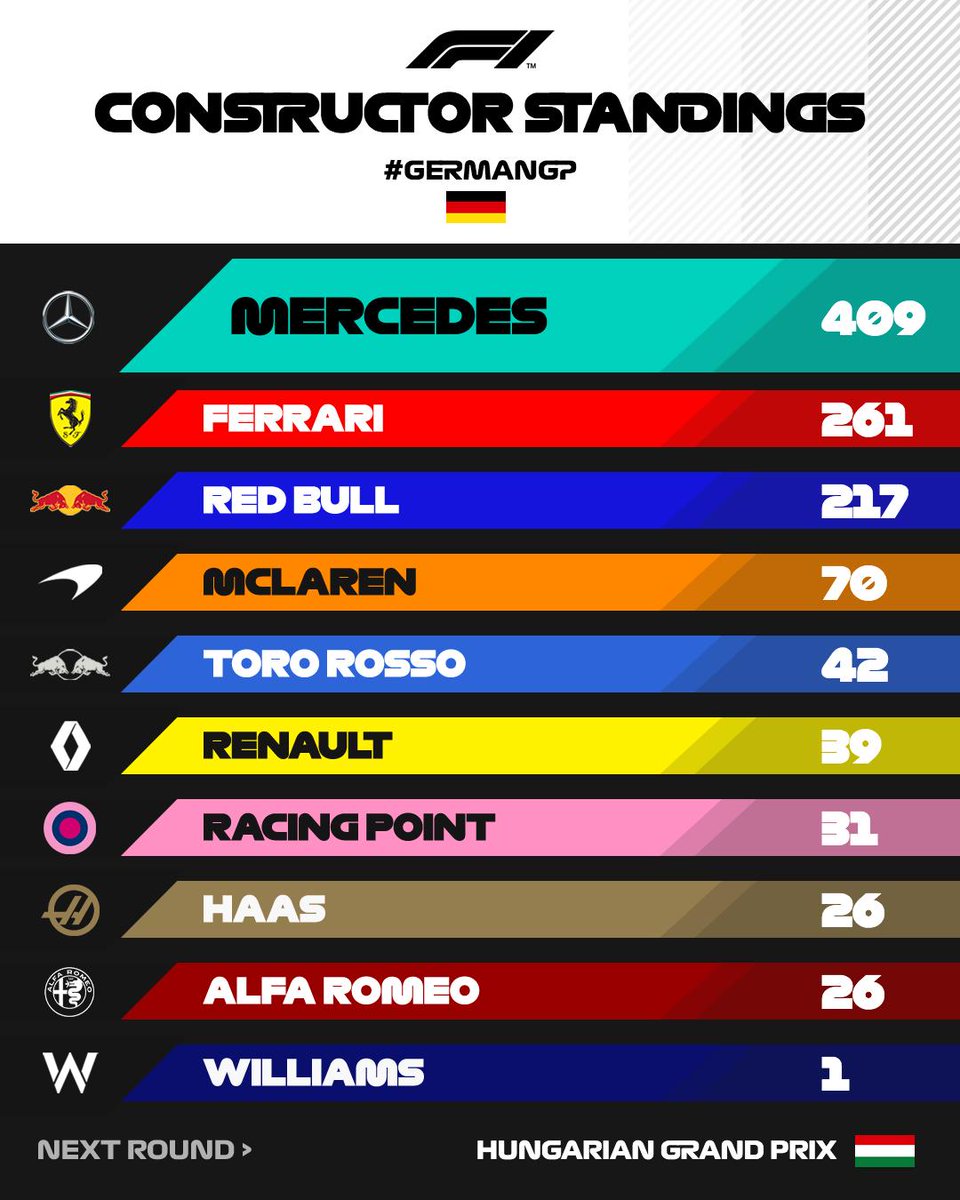 Formula 1 Hungarian GP 2019, Schedule, How to Watch & Live Stream