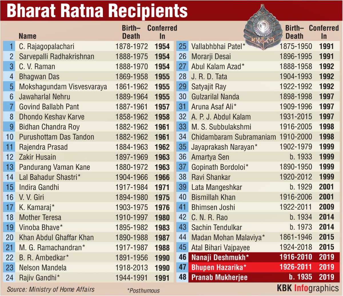 List Of All Bharat Ratna Awardees andre