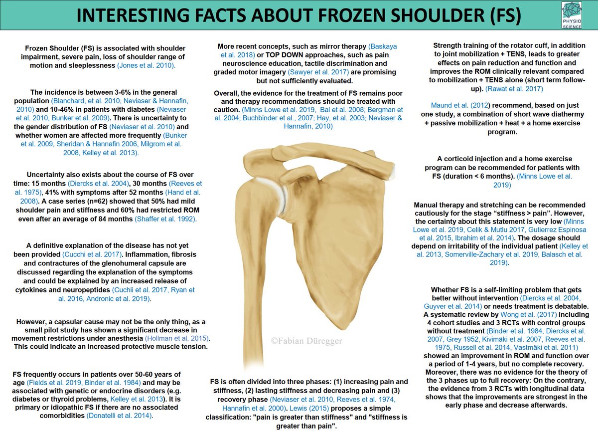 Diabetes And Frozen Shoulder Link Diabetes Poster