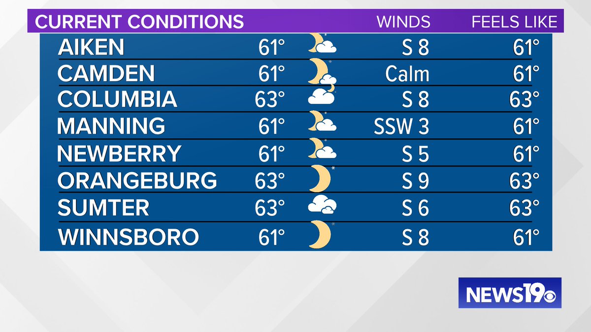 Here are the current temperatures and conditions across the Midlands