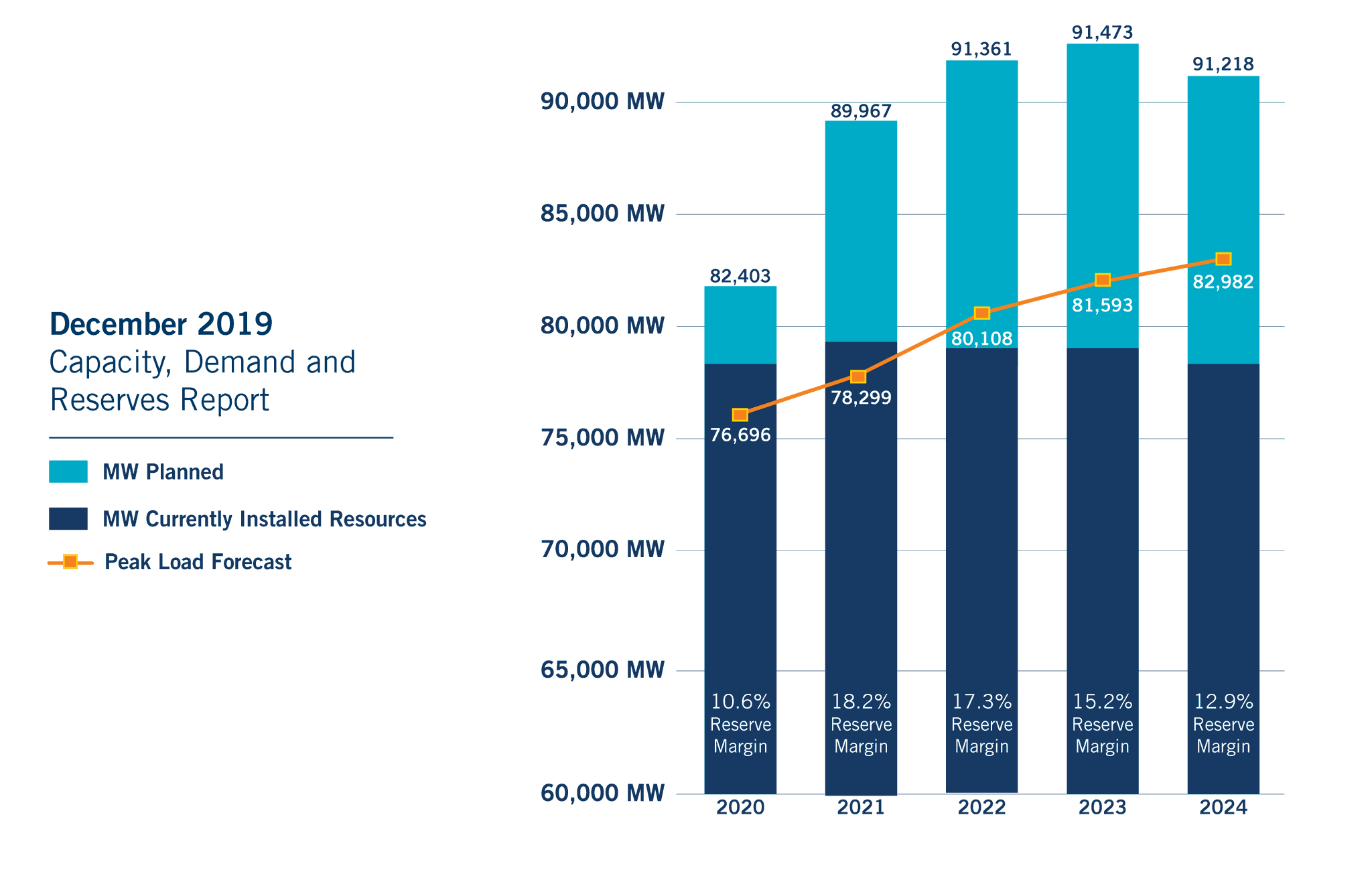 ERCOT on Twitter "ERCOT’s Capacity, Demand and Reserves Report shows a