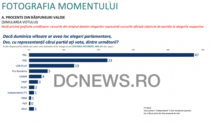 World Elects On Twitter Romania Legislative Election Poll Pnl 47 Psd 23 Usr Plus 13 Pro 5 Udmr 4 Pmp 3 Alde 2 Sociopol 18 12 19 Https T Co Az6vupkjel