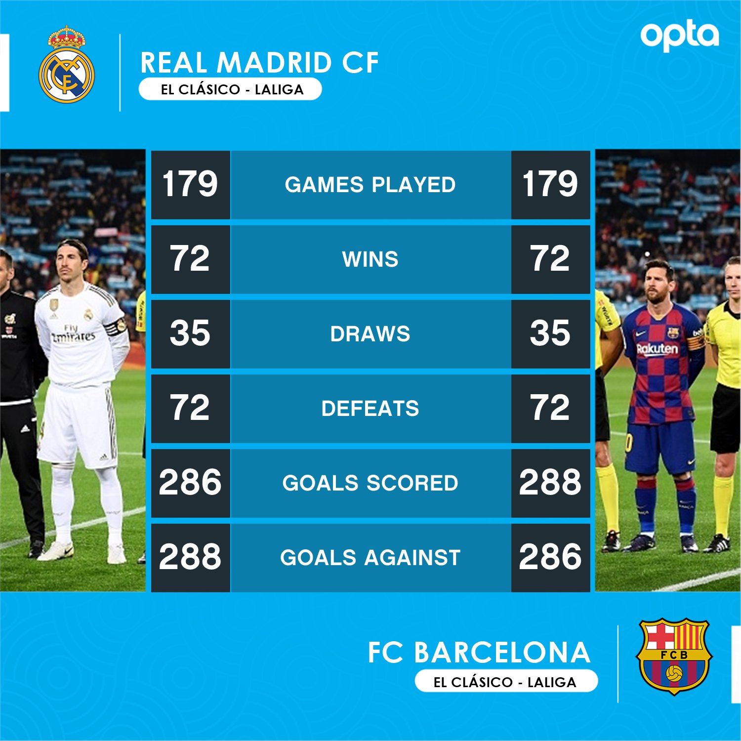 Optajose On Twitter: "1 - Barcelona Could Record More League Wins Than Real Madrid For The First Time In #Elclasico History (Currently Both Teams Have 72 Wins). Rivalry. Https://T.co/Z8Qti267Nb" / Twitter