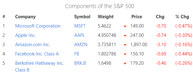 Aapl Weight In S&P 500 / Ibm And Facebook Are The Main Reasons The S P 500 Is Beating The Dow