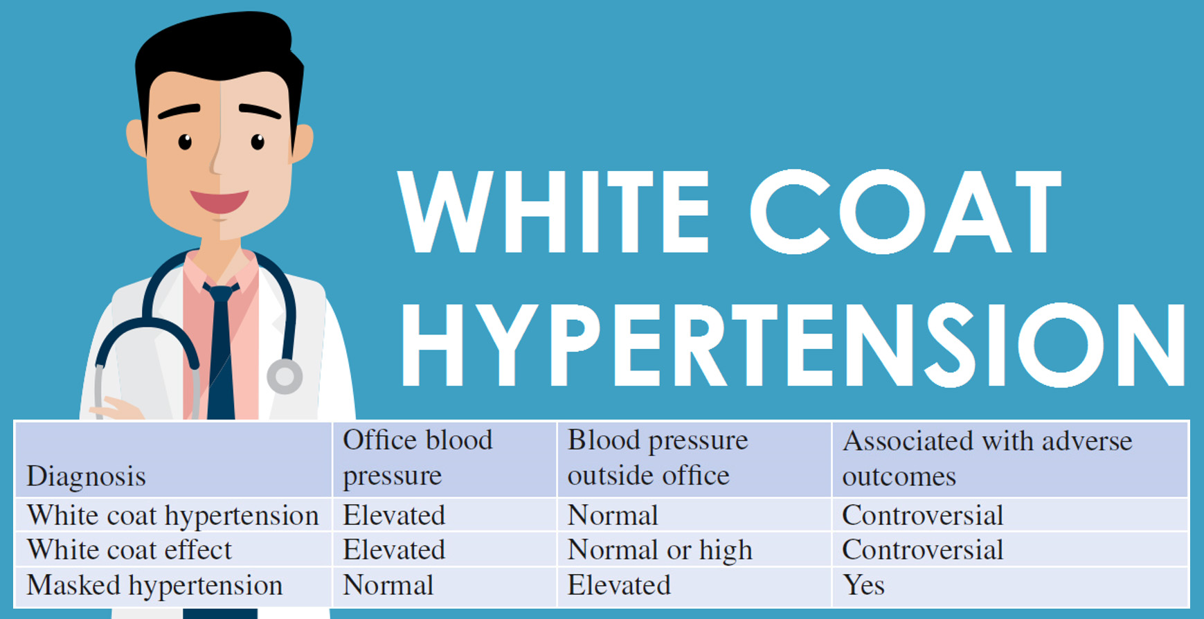 Treatment Of White Coat Hypertension