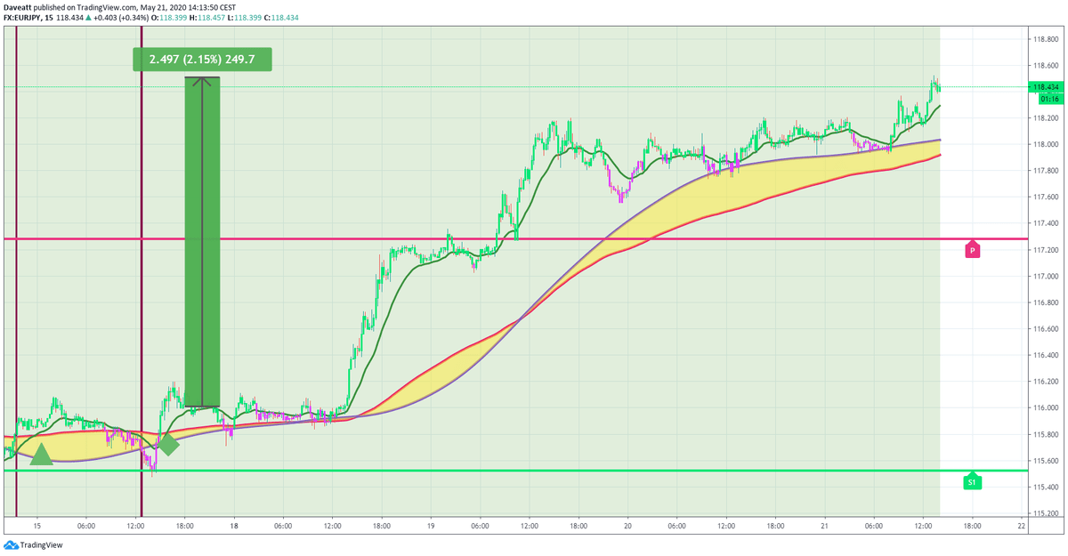 Best Buy & Sell Indicators On TradingView 2022 (Top 5)