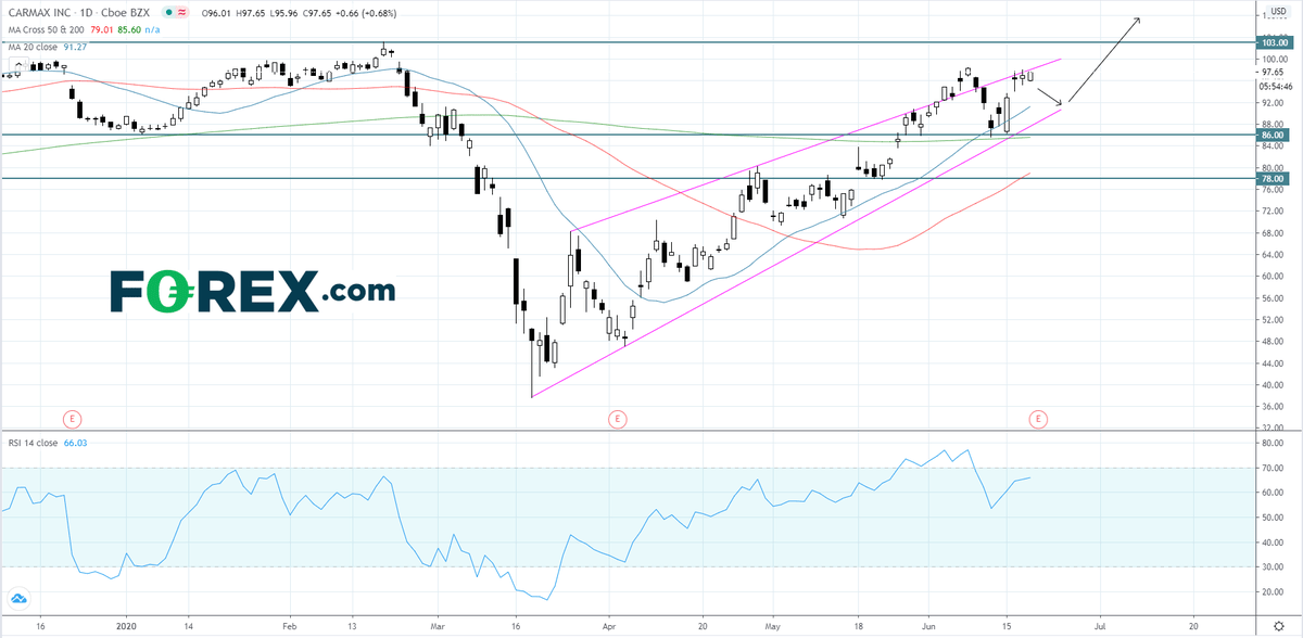 Forex Analysis FXStreet