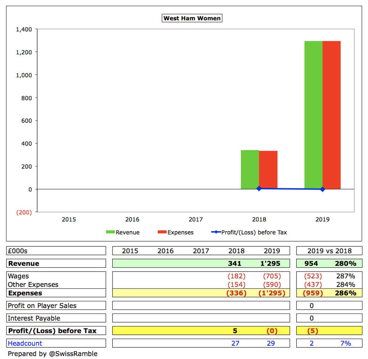 Thread by SwissRamble, Having received a great boost from the 2019 World Cup, women’s football
