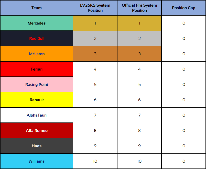 F1 Points System / F1 Points Scoring System For 2021 Explained And How