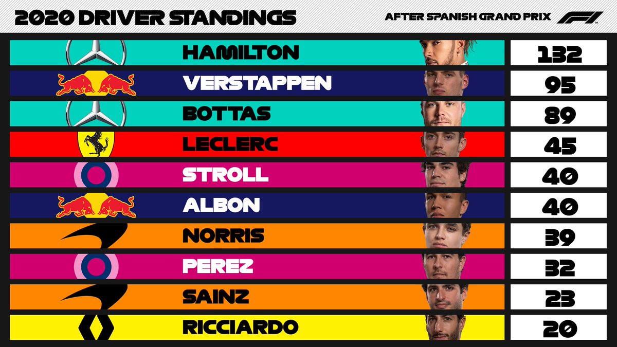 Formula 1 2020 Drivers Standings F1 Constructors Standings 2019