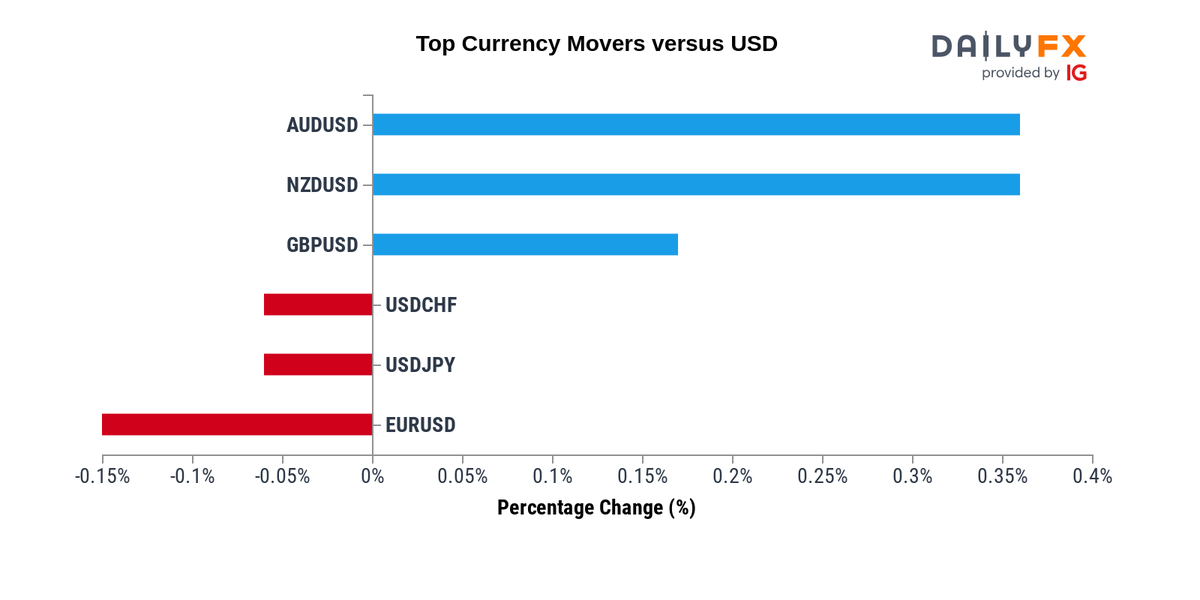 Forex Rates: Live Currency Rates at DailyFX