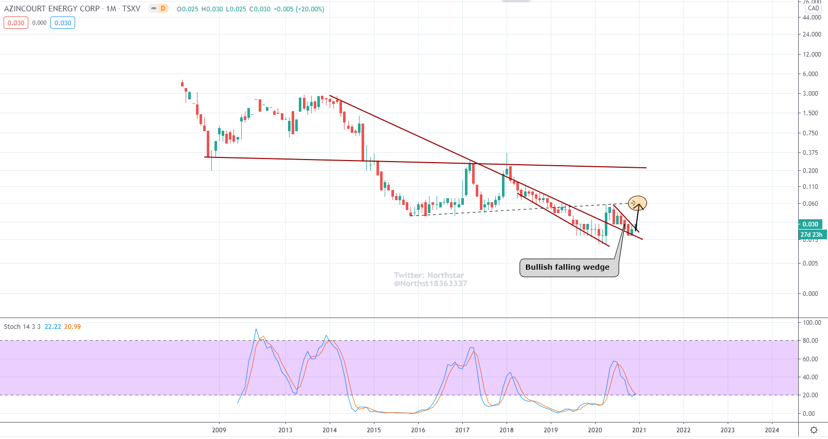 Northstar on Twitter "Azincourt Energy up 20 today has broken out