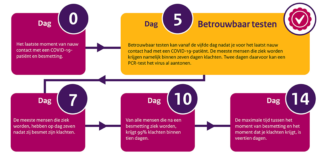Rivm On Twitter: "2/6 Wanneer In #Quarantaine? Als Een Van Je Huisgenoten #Covid19 Heeft, Je Nauw Contact Hebt Gehad Met Iemand Die Covid-19 Heeft Óf Je Een Melding Kreeg Via De Coronamelder-App