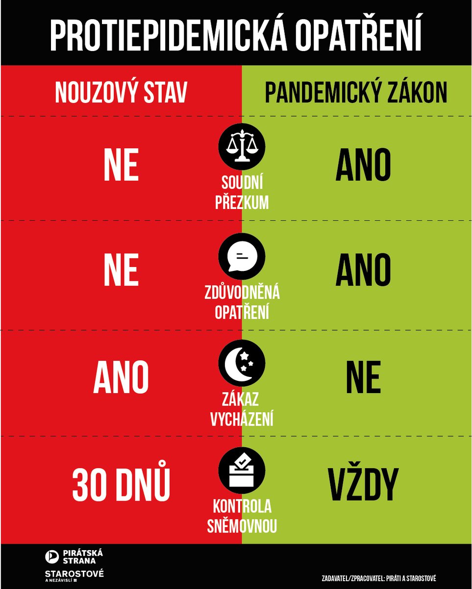 Pirati On Twitter Mnozi Se Dotazy Na Plne Zneni Pandemickeho Zakona Najdete Jej Zde Https T Co A5zluqyflc
