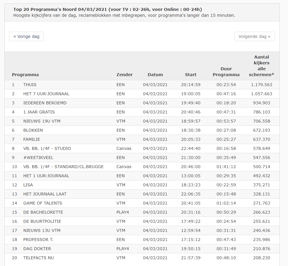 Uǝʅʅᴉϻ Uǝoꓘ On Twitter: "Pijnlijke Kijkcijfers Voor Big Brother Gisteren. In België Minder Dan 208.230 Kijkers Voor De Liveshow En Zo Dus Geen Plek In De Top 20. Mensen Vonden 'De Grote