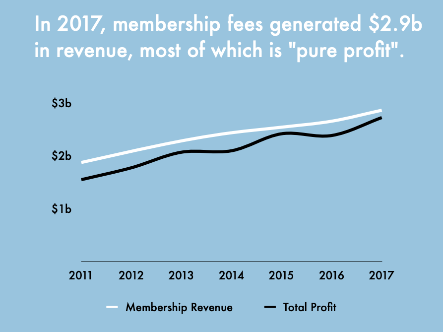 Rex Woodbury on Twitter "3/ But Costco makes virtually 0 on