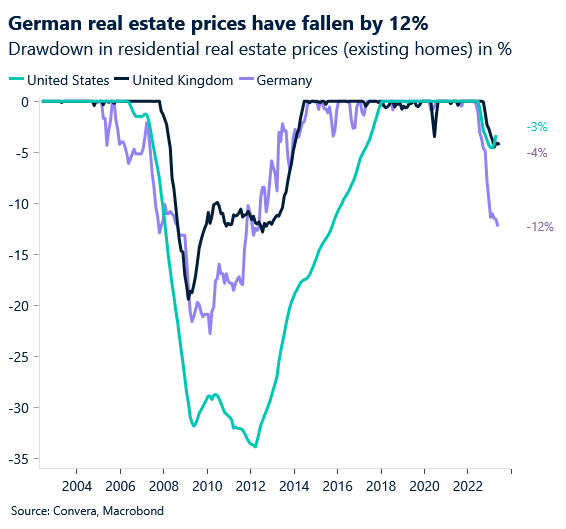 Boris Kovacevic on Twitter "German real estate prices have already