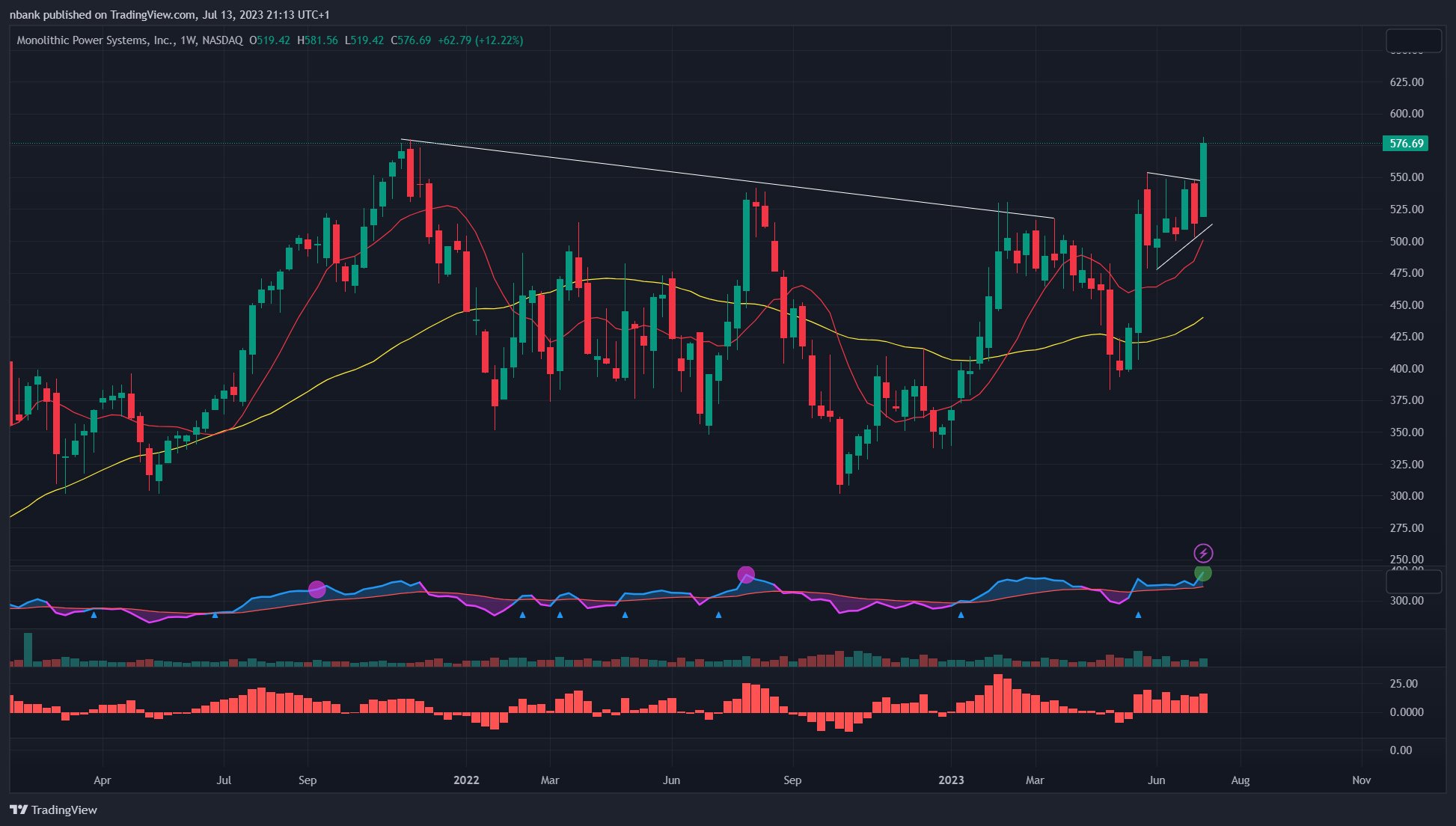 Nathan Bancroft on Twitter "MPWR all time closing high AOTtrades