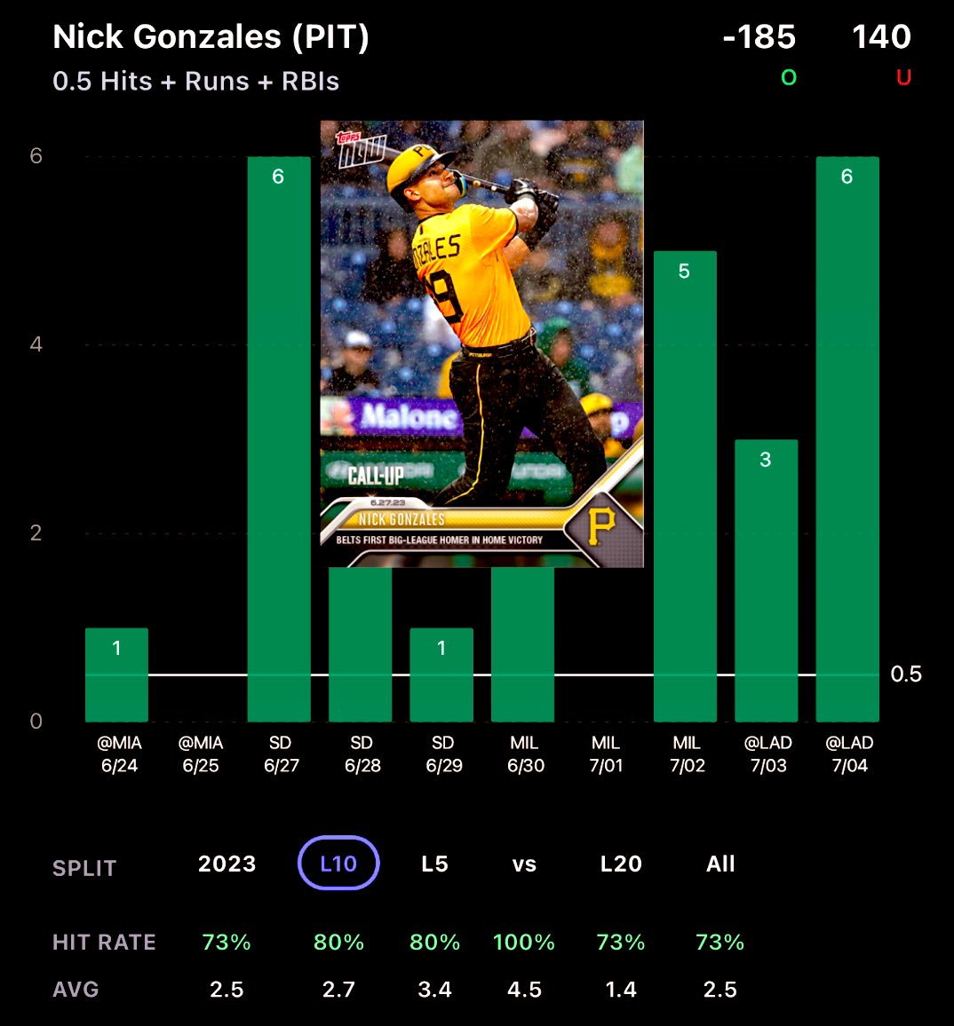 Naz Picks🧪📊 on Twitter "🚨 5🌟 MLB Prop 🚨 Charts & Analytics Powered By