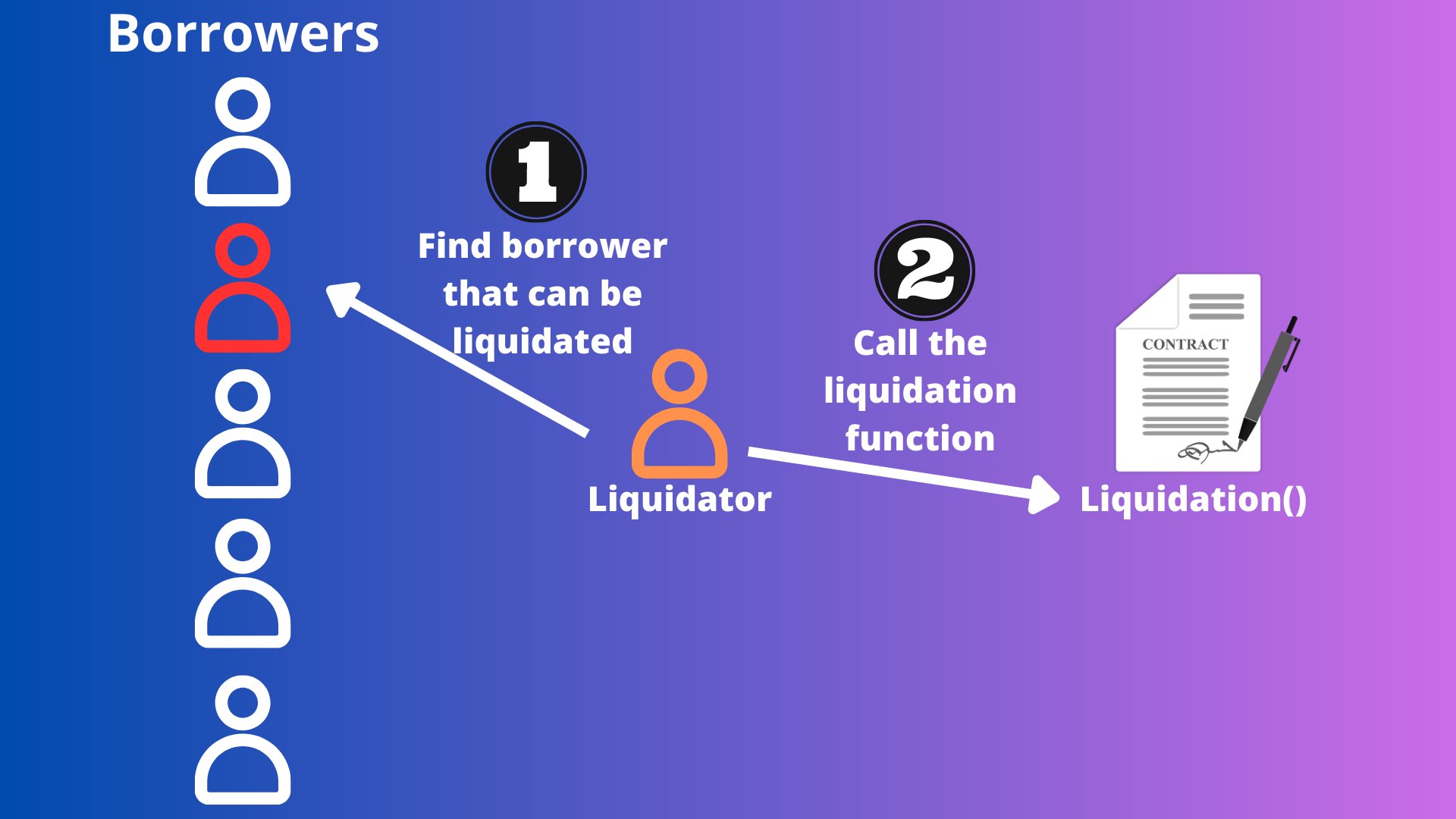 The Smart Ape 🔥 on Twitter "How to a liquidator? The principle