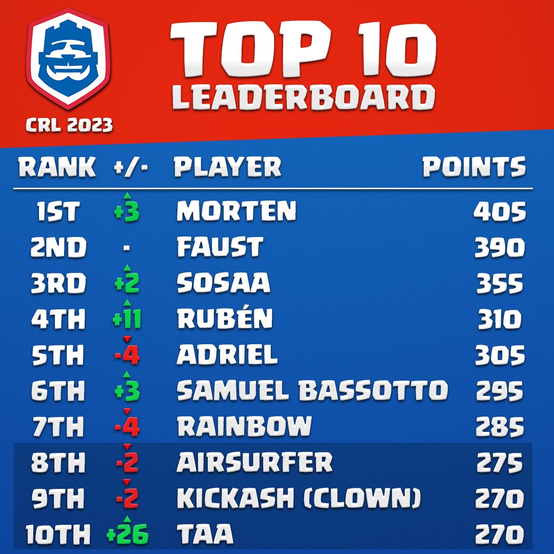 Clash Royale Esports on Twitter "With only 2️⃣ months remaining, here