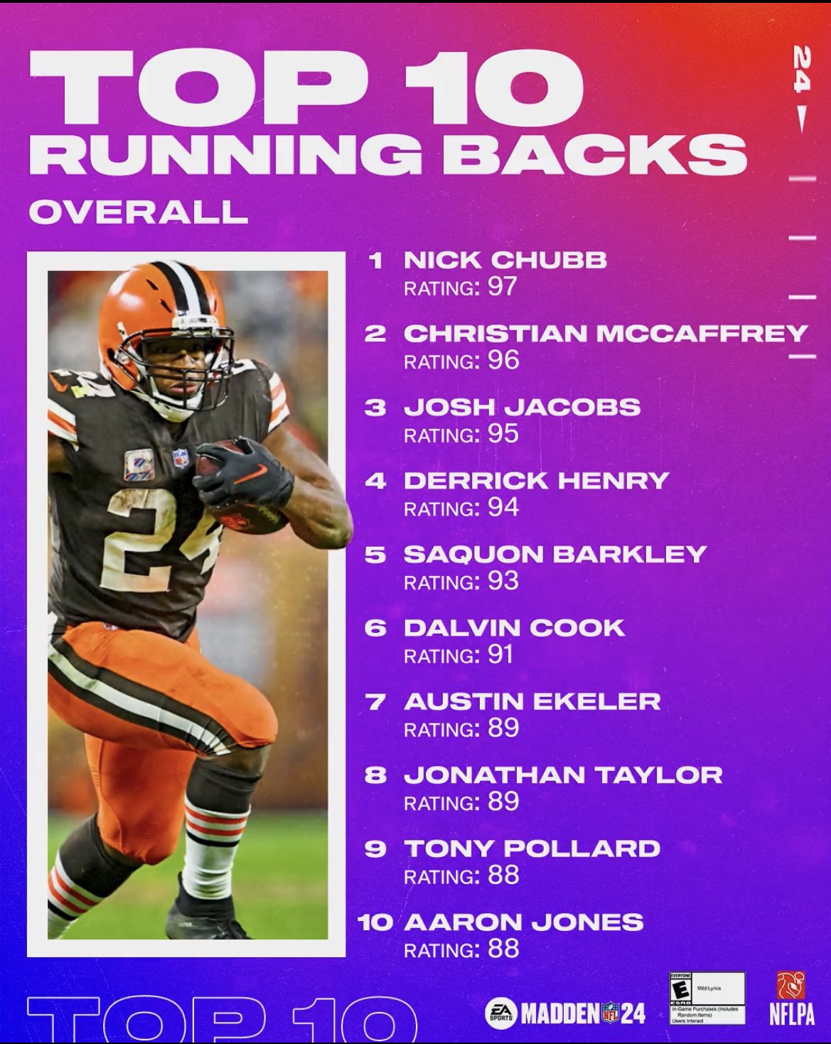 Zirksee🍽️ on Twitter "Top 10 running backs in Madden 24, Chubb with
