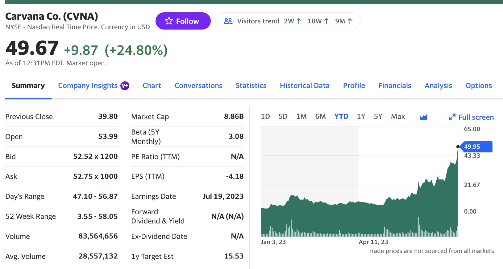 Yahoo Finance on Twitter "Carvana stock is up 1000 this year, leaving