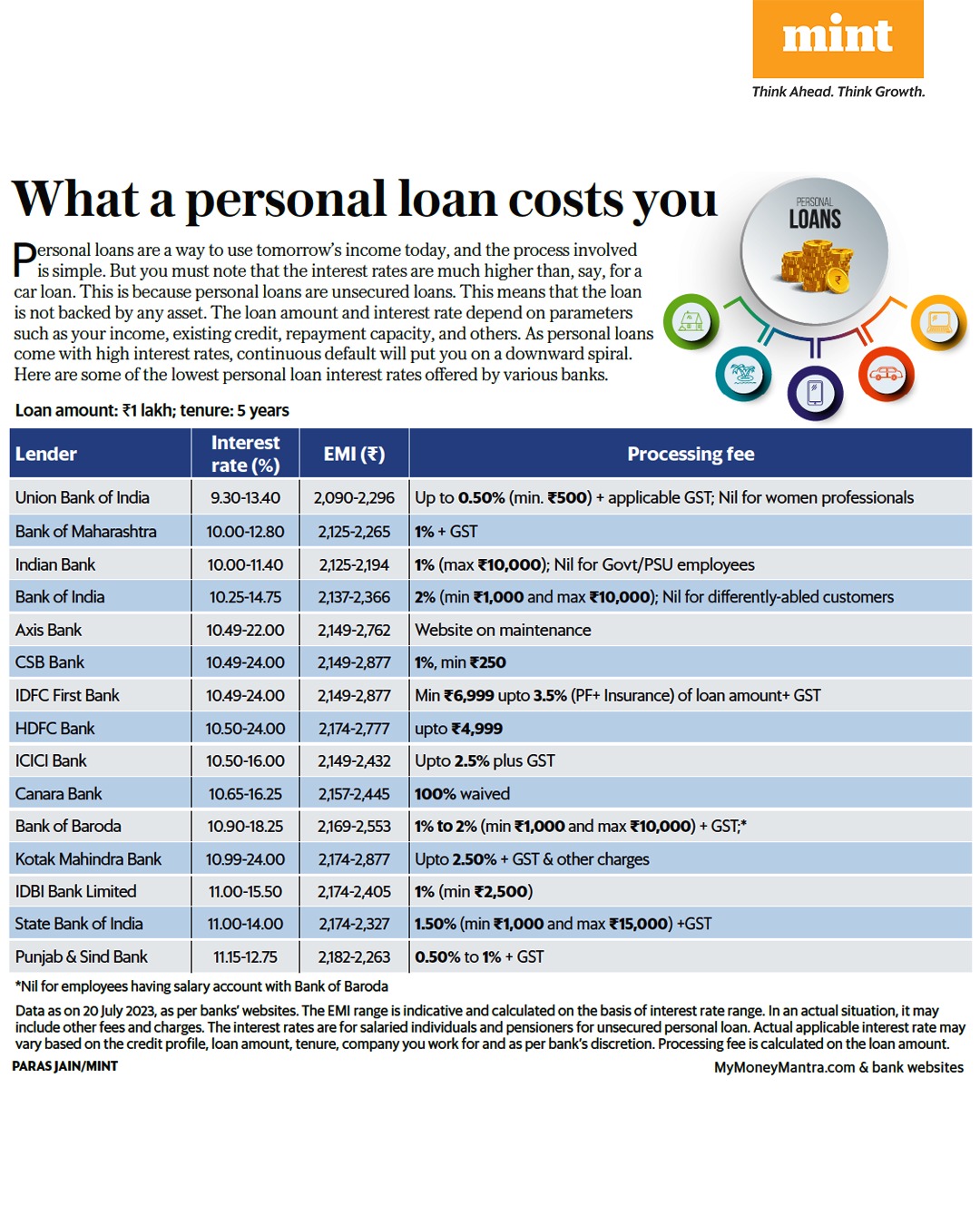 Mint on Twitter "PersonalFinance Personal loans are a way to use