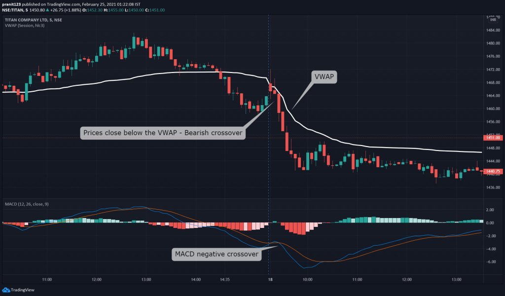 The VWAP is hands down the BEST Indicator in the market IMO! 🔒 My