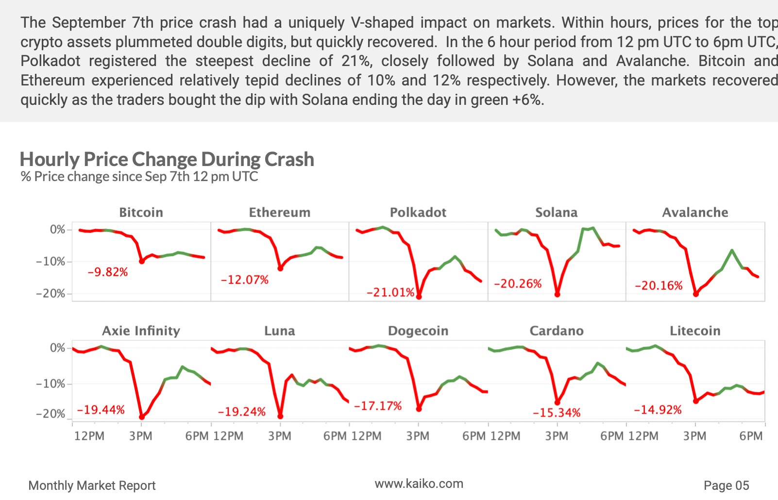 Kaiko on Twitter "Kaiko's September market report is now LIVE! We explore Q3's biggest market