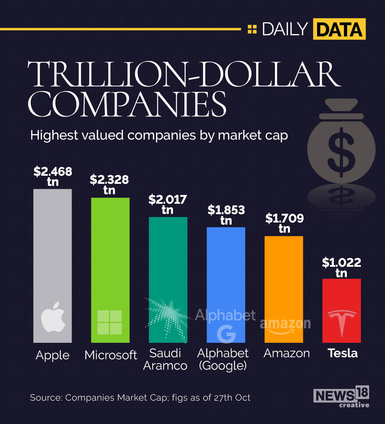 Trillion Dollar Companies Growing Consumer And Business Interest In