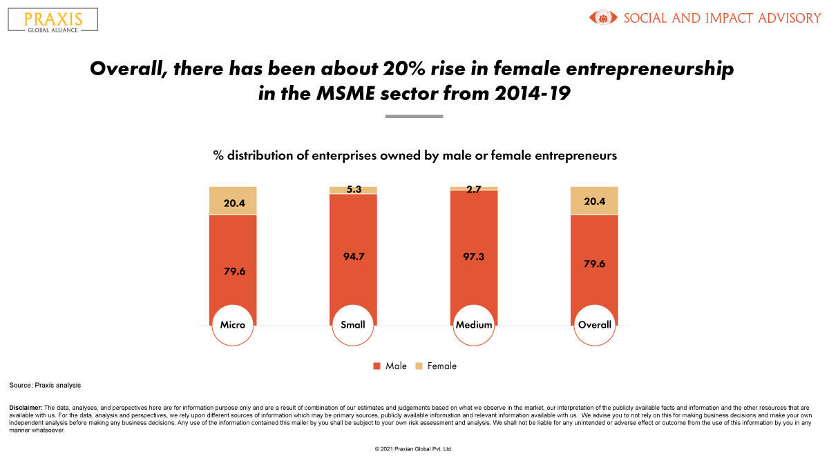 Praxis Global Alliance on Twitter "Female entrepreneurs in the financial year 2021 owned well
