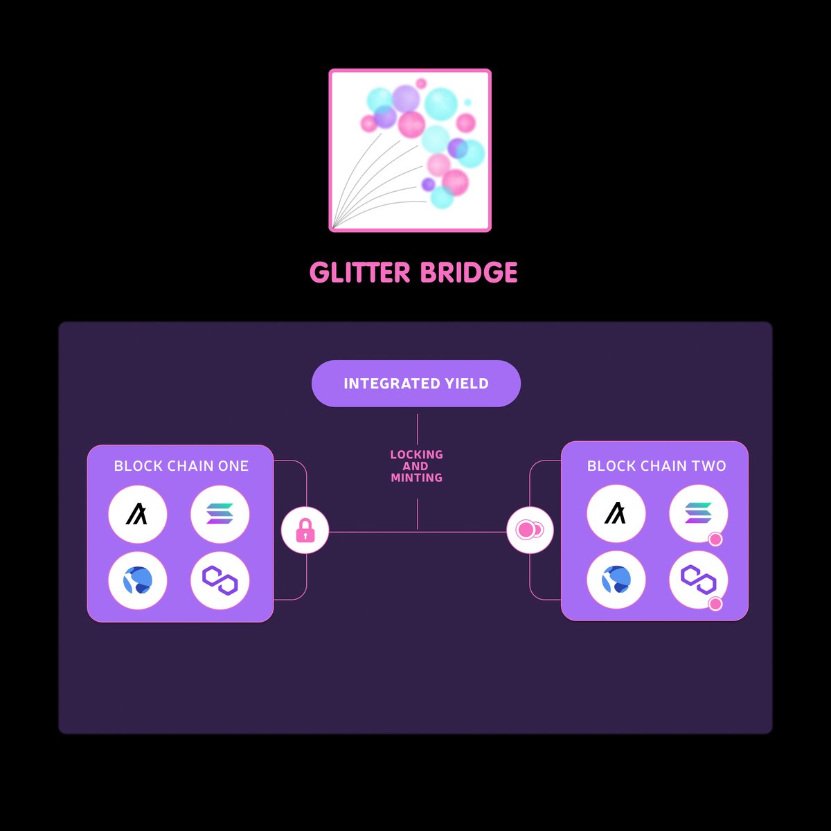 How Integrated Yield Works on Glitter r/SolanaNFT