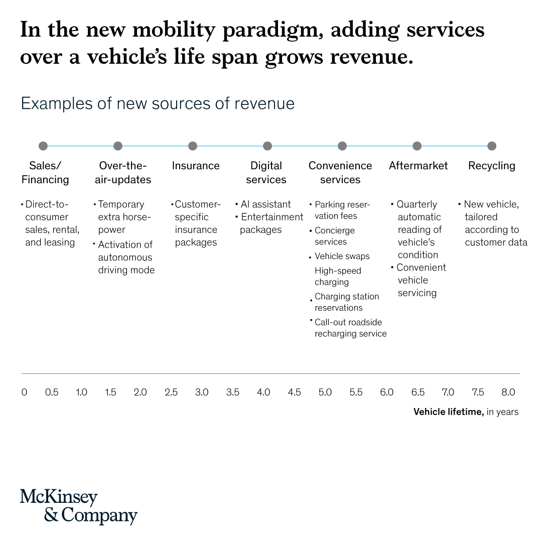 McKinsey & Company on Twitter "The future of the automotive industry