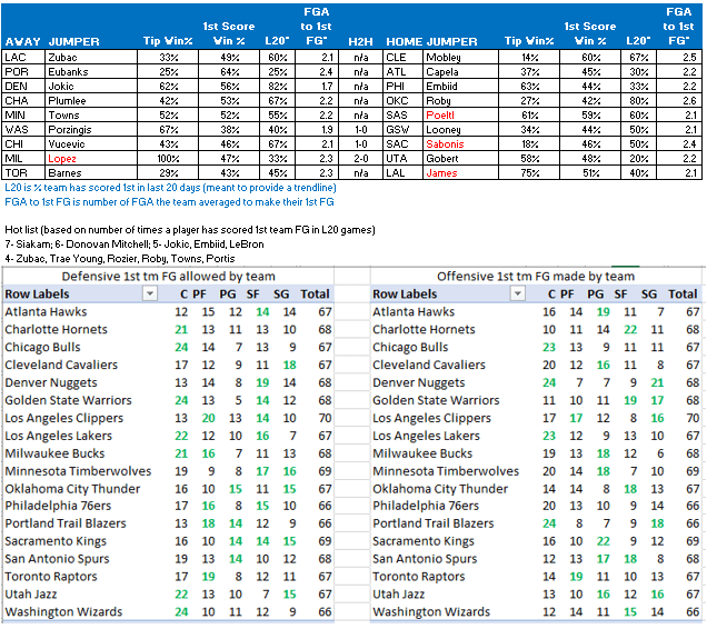 NBA First Basket on Twitter "Game info for today I'm rolling with