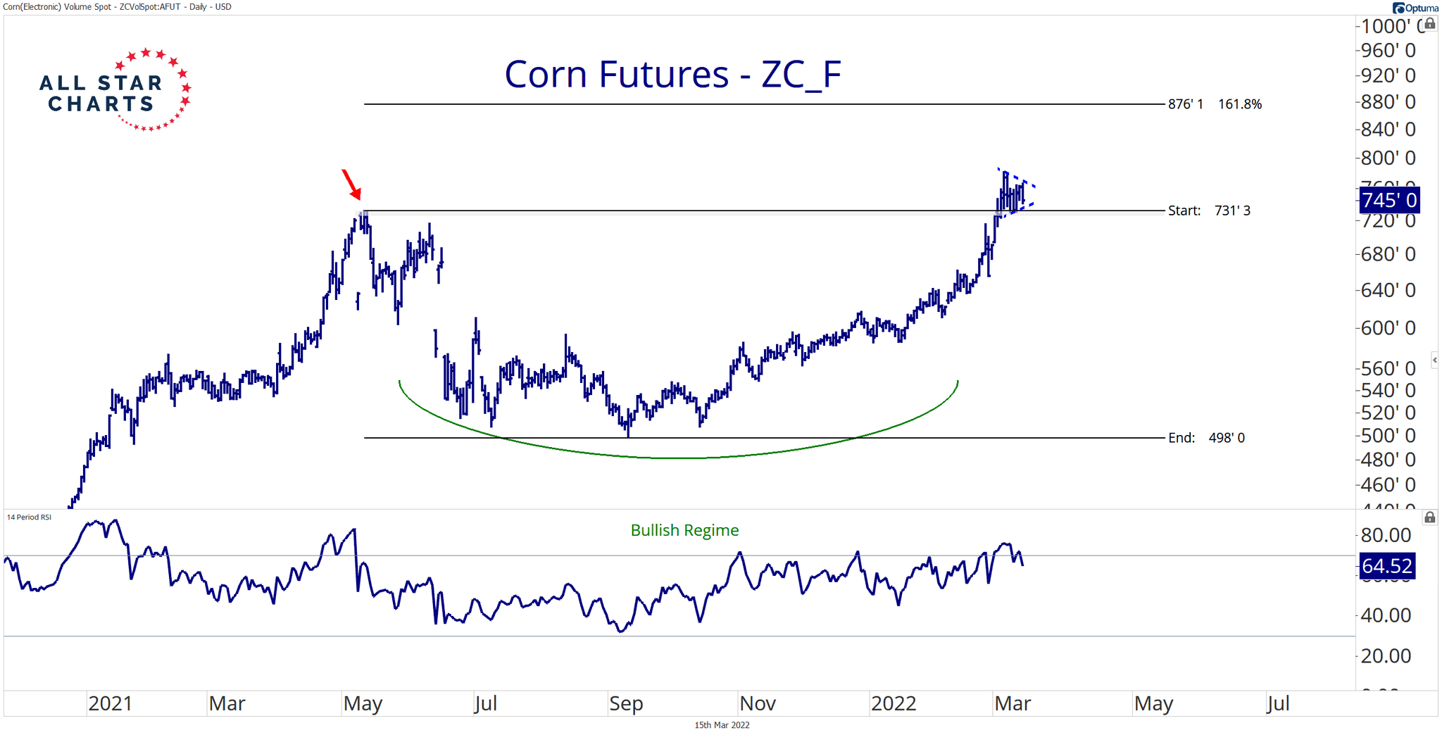 Ian Culley on Twitter "Corn futures are forming a tight bullish